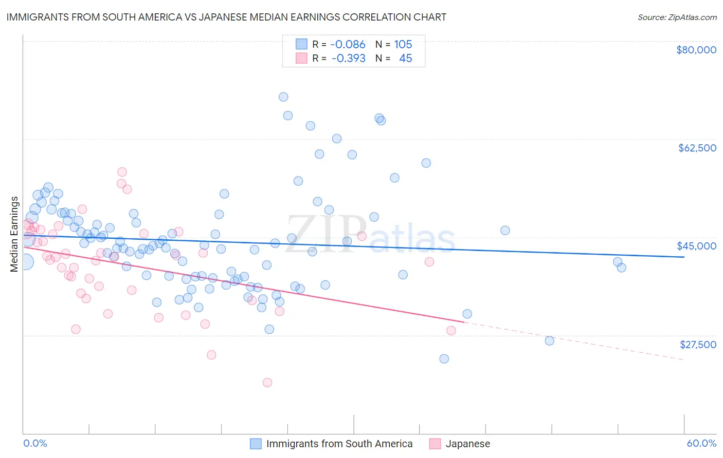 Immigrants from South America vs Japanese Median Earnings