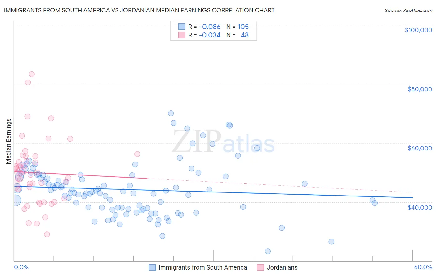 Immigrants from South America vs Jordanian Median Earnings
