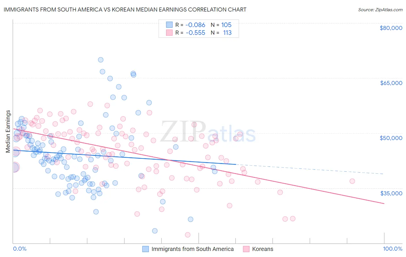 Immigrants from South America vs Korean Median Earnings