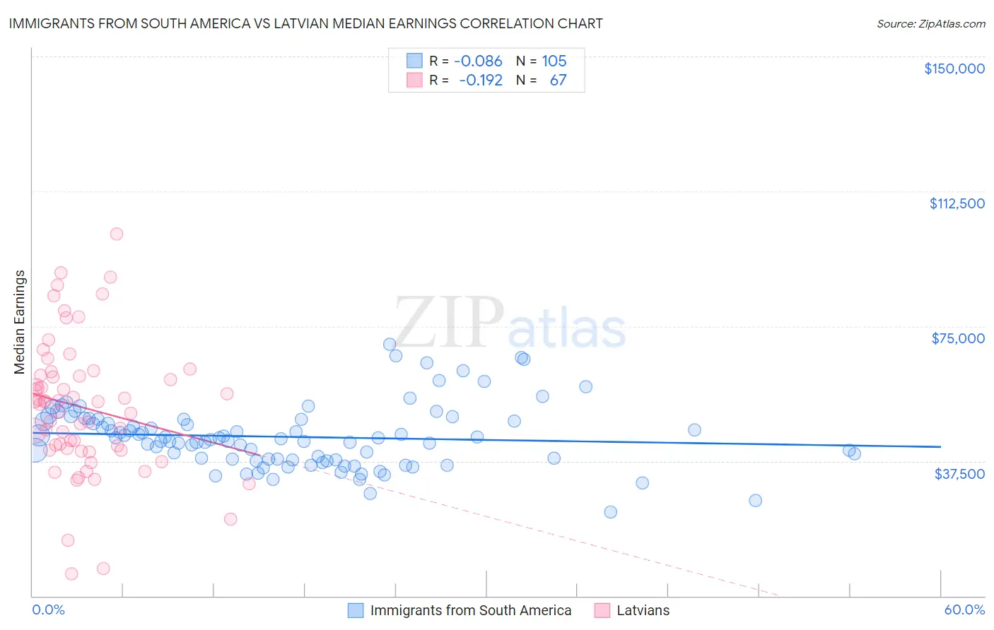 Immigrants from South America vs Latvian Median Earnings