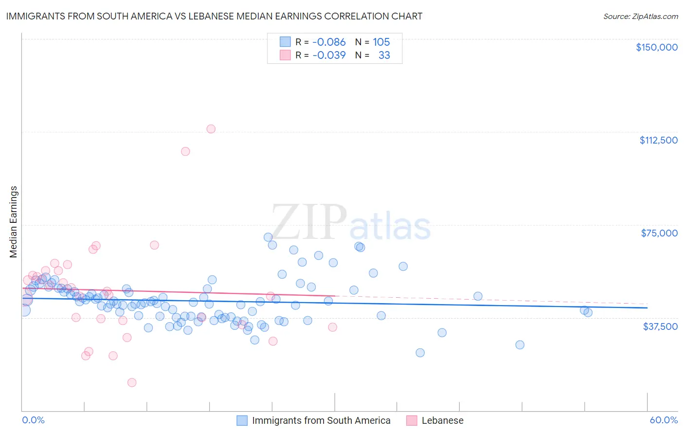 Immigrants from South America vs Lebanese Median Earnings