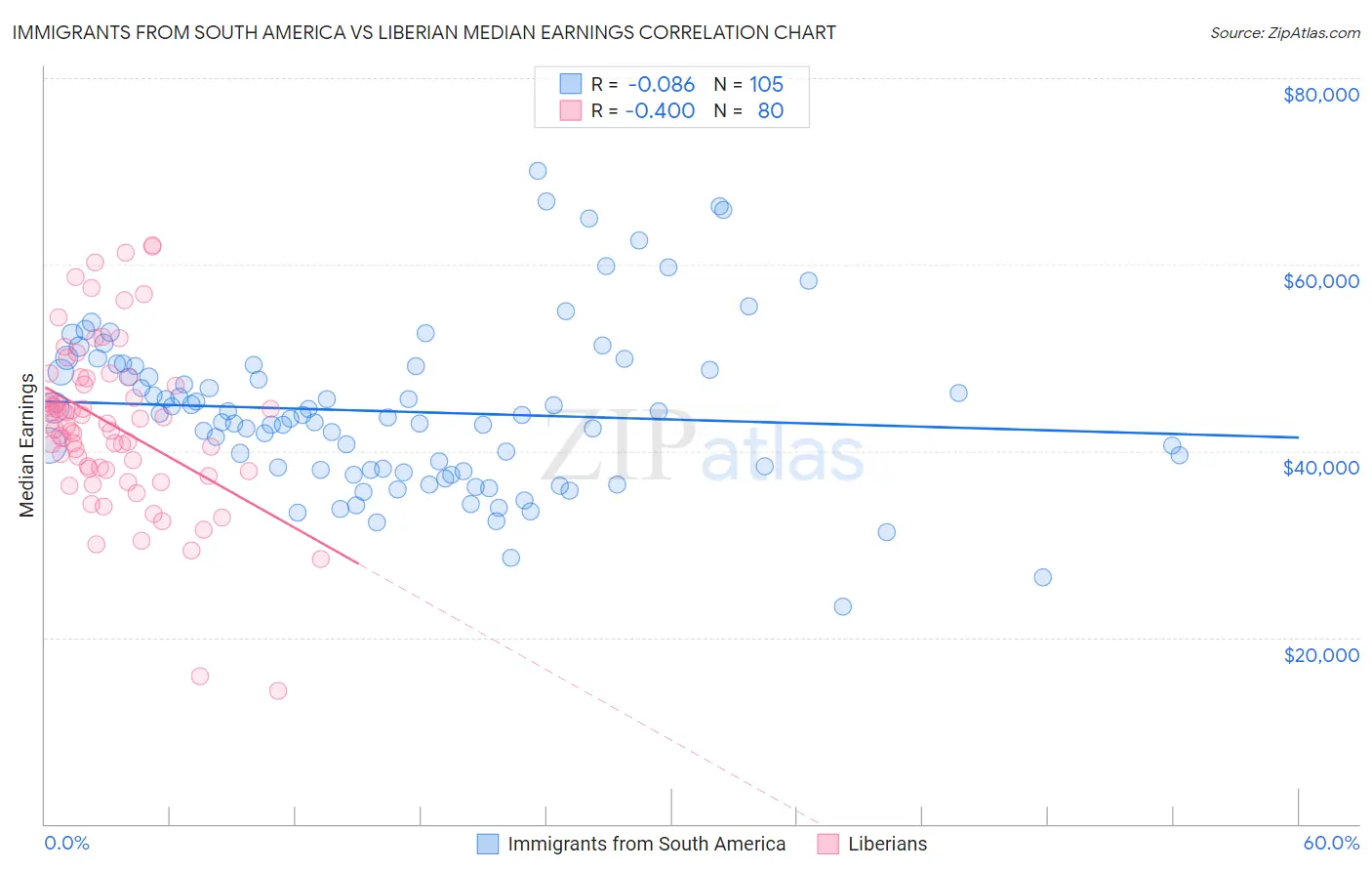 Immigrants from South America vs Liberian Median Earnings