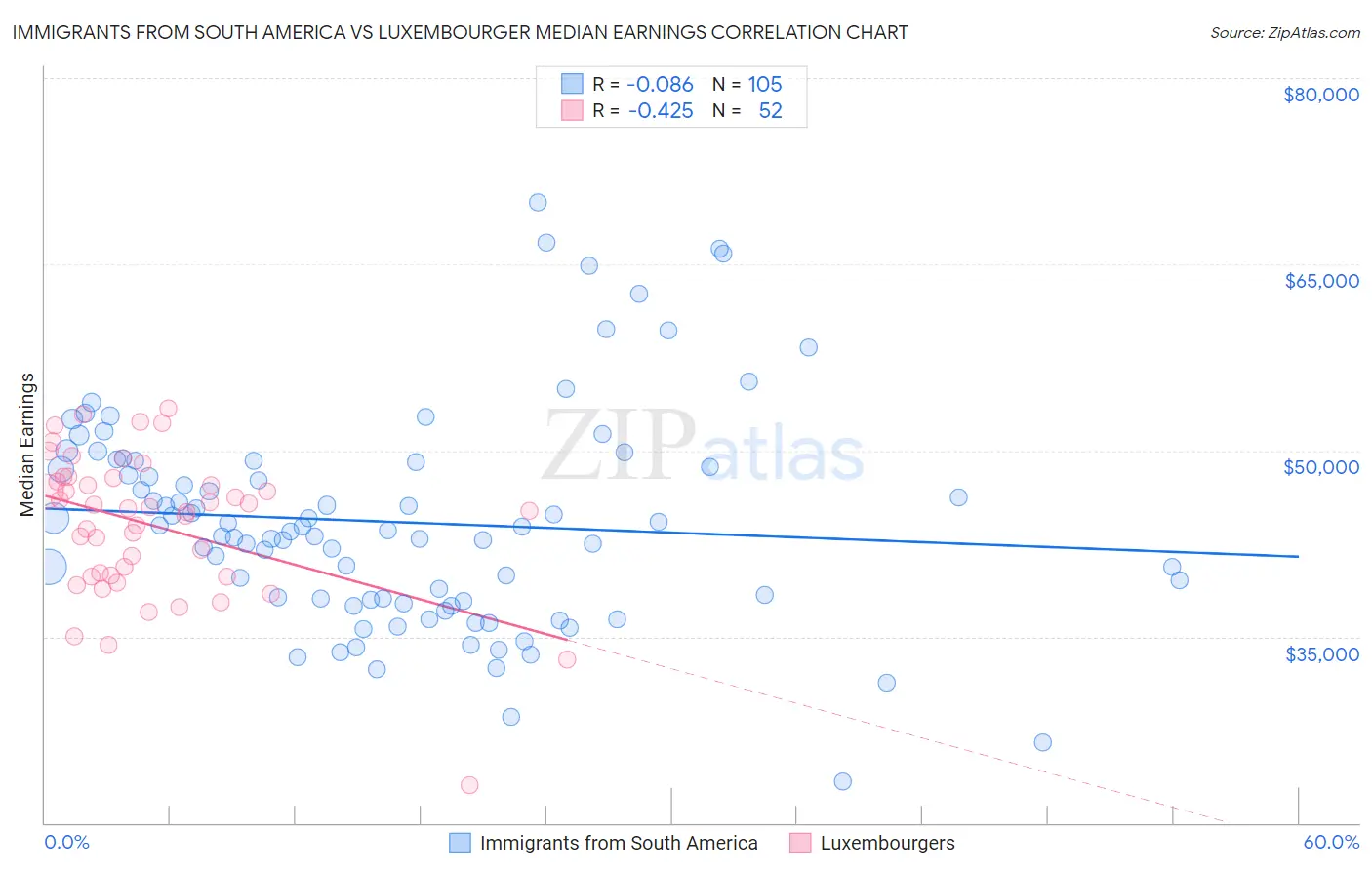 Immigrants from South America vs Luxembourger Median Earnings