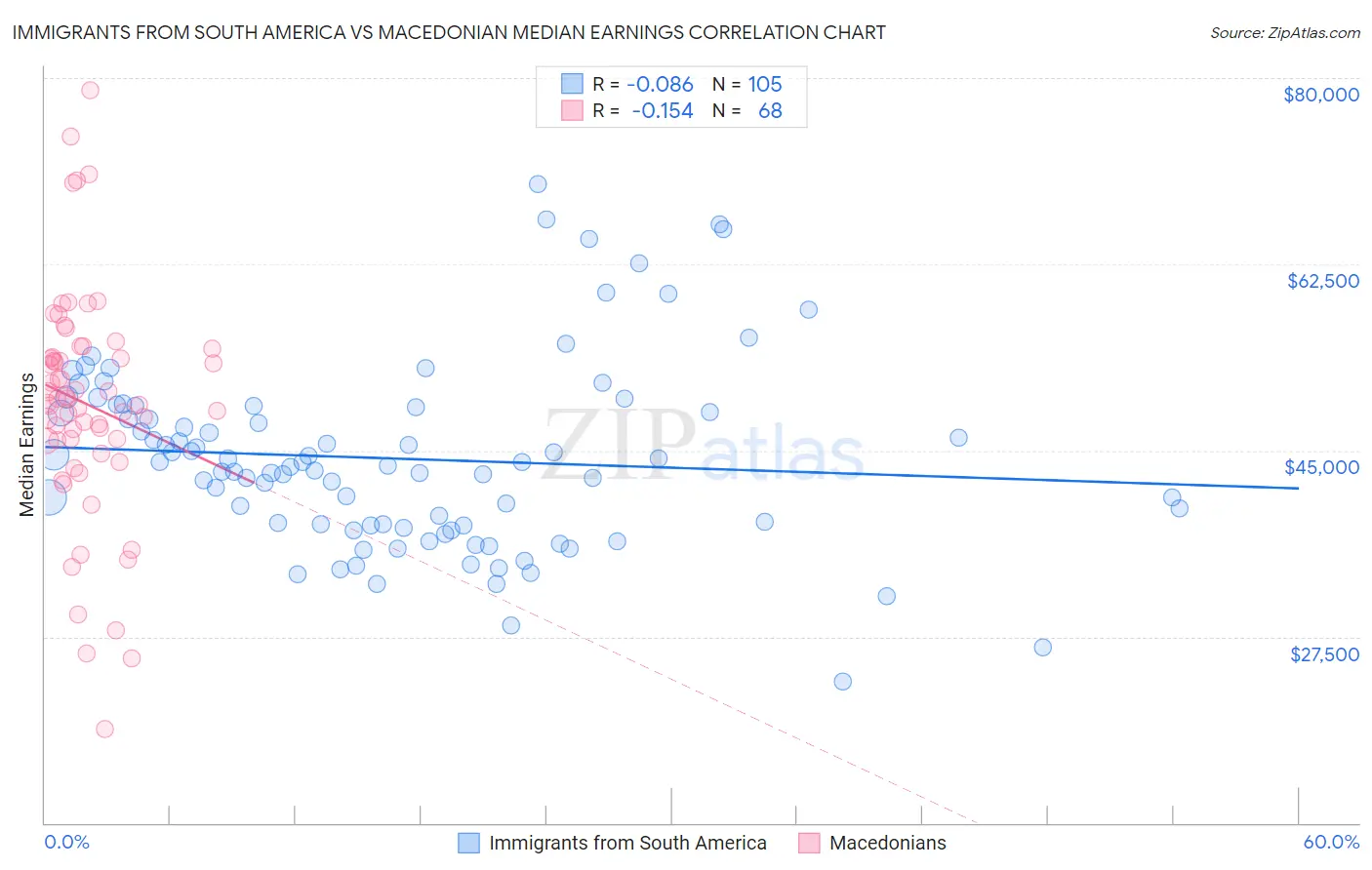 Immigrants from South America vs Macedonian Median Earnings