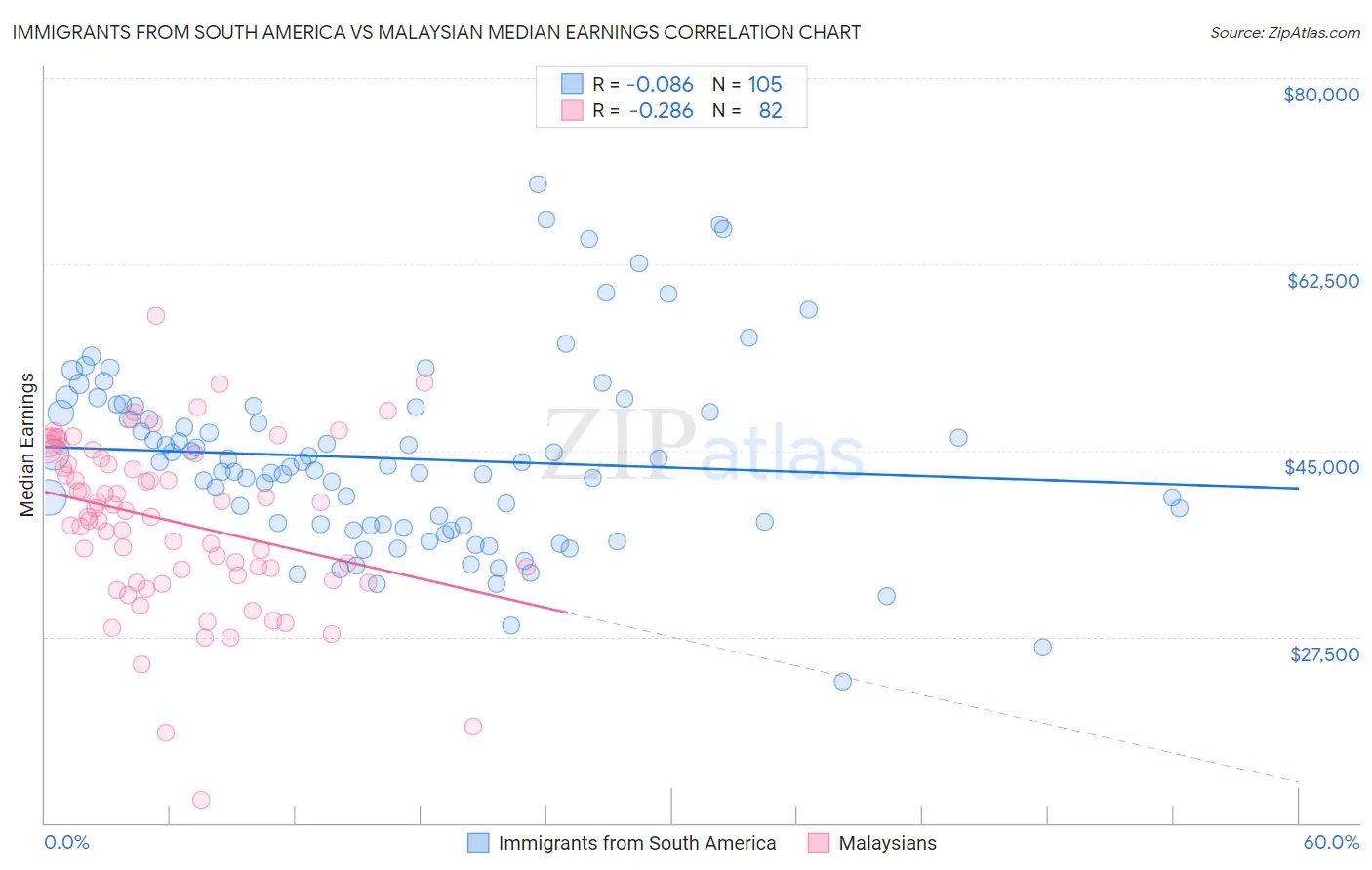 Immigrants from South America vs Malaysian Median Earnings