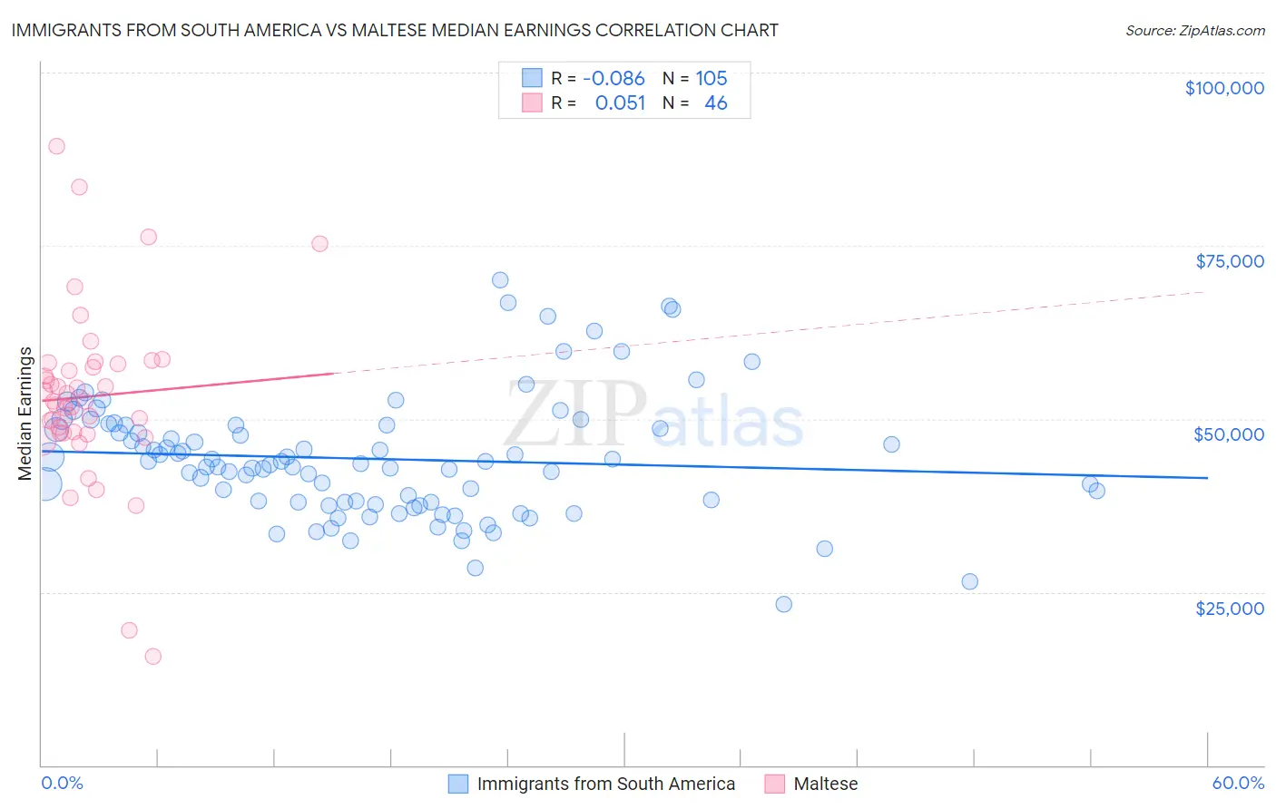 Immigrants from South America vs Maltese Median Earnings