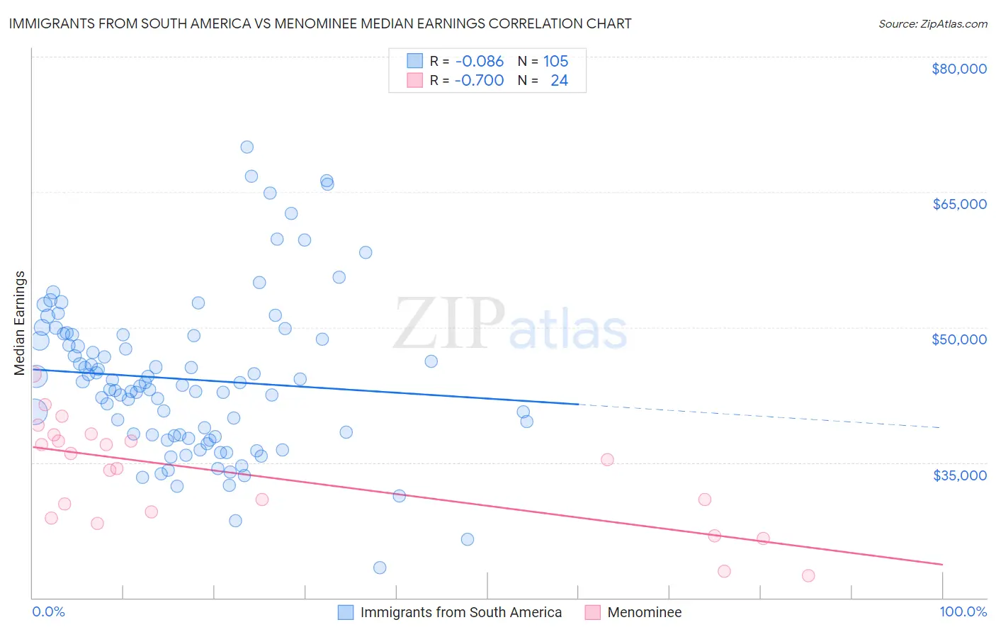 Immigrants from South America vs Menominee Median Earnings