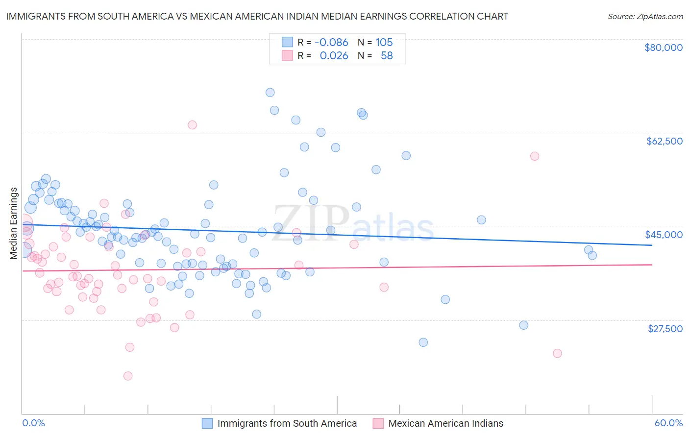 Immigrants from South America vs Mexican American Indian Median Earnings