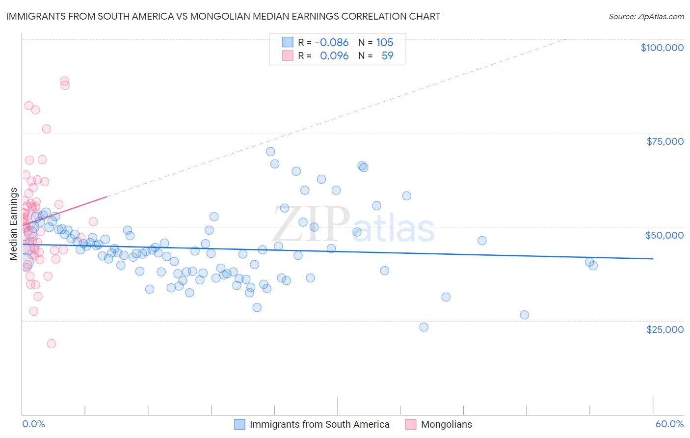 Immigrants from South America vs Mongolian Median Earnings