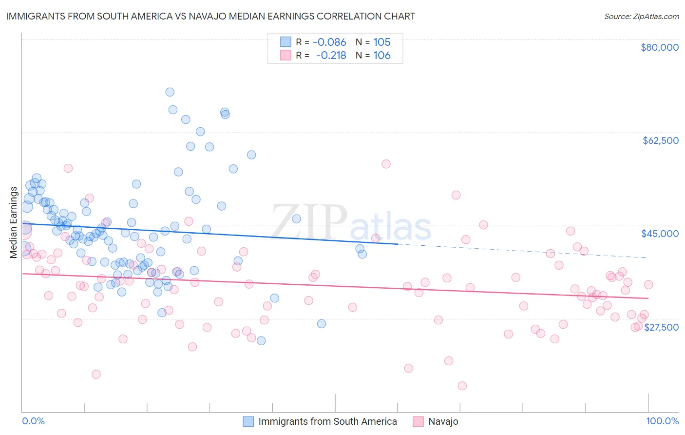 Immigrants from South America vs Navajo Median Earnings