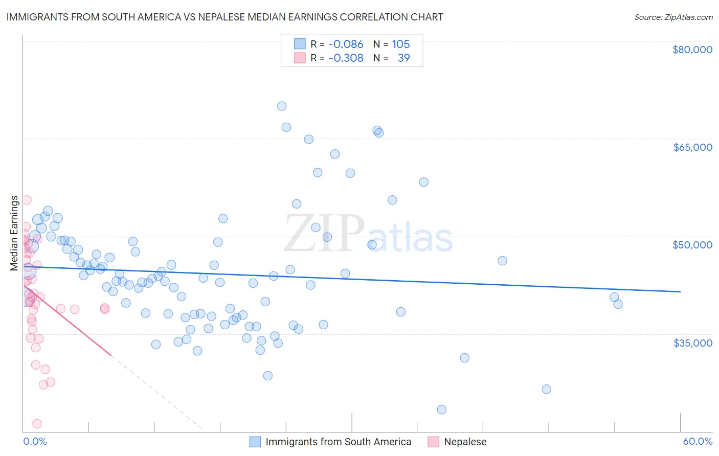Immigrants from South America vs Nepalese Median Earnings