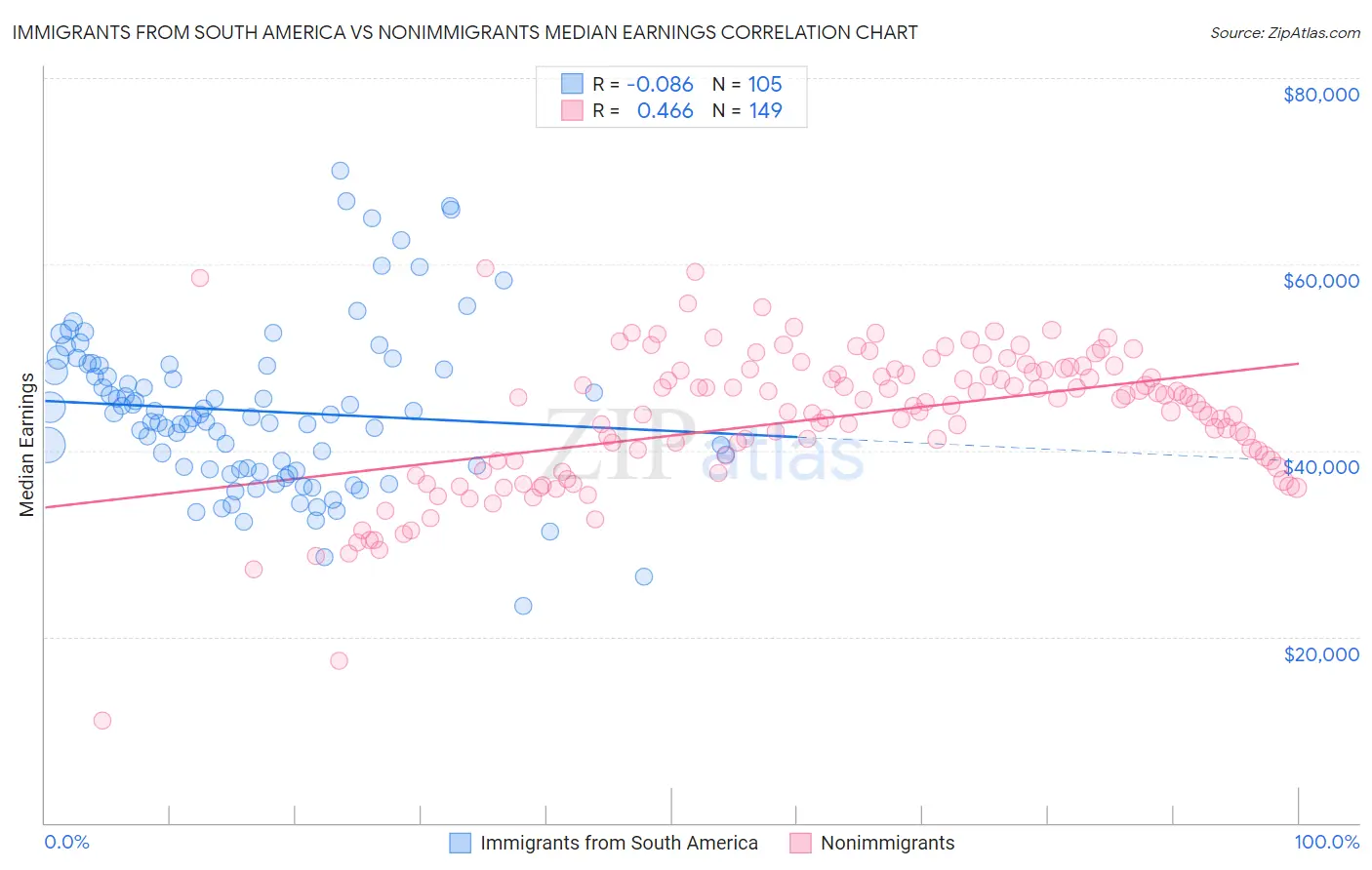 Immigrants from South America vs Nonimmigrants Median Earnings