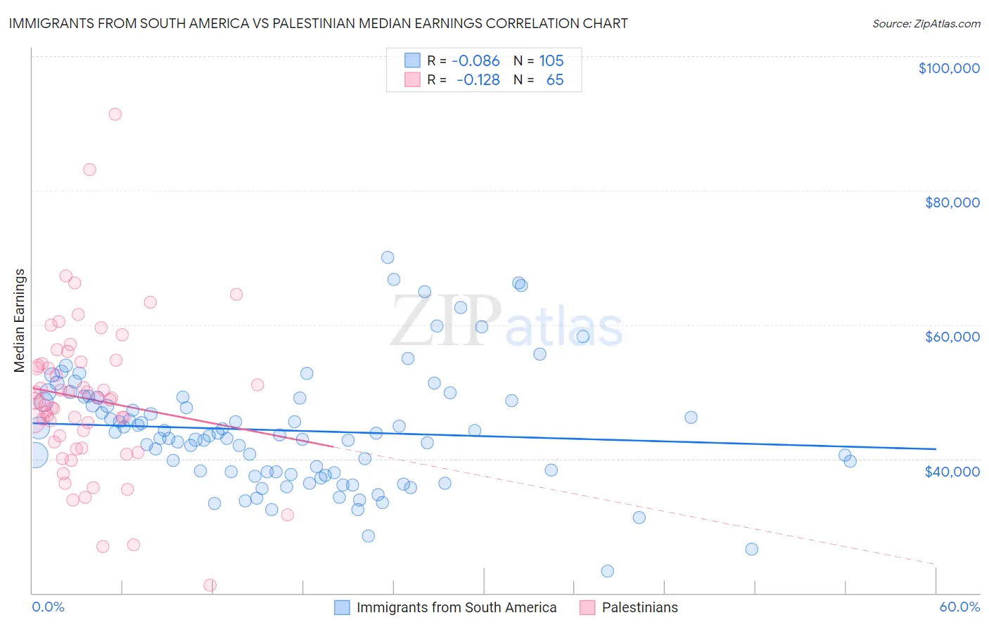 Immigrants from South America vs Palestinian Median Earnings