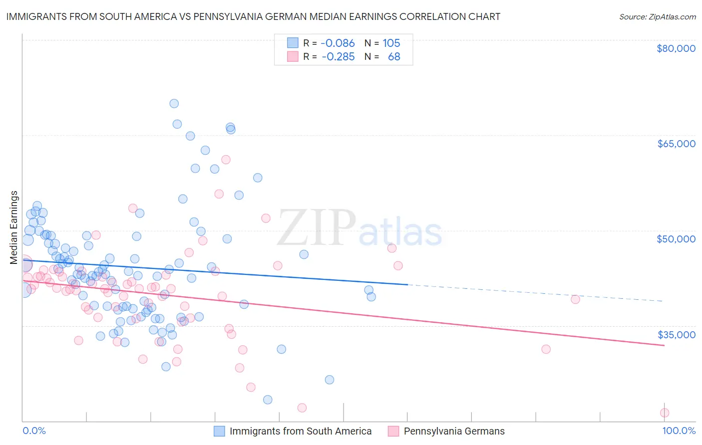 Immigrants from South America vs Pennsylvania German Median Earnings