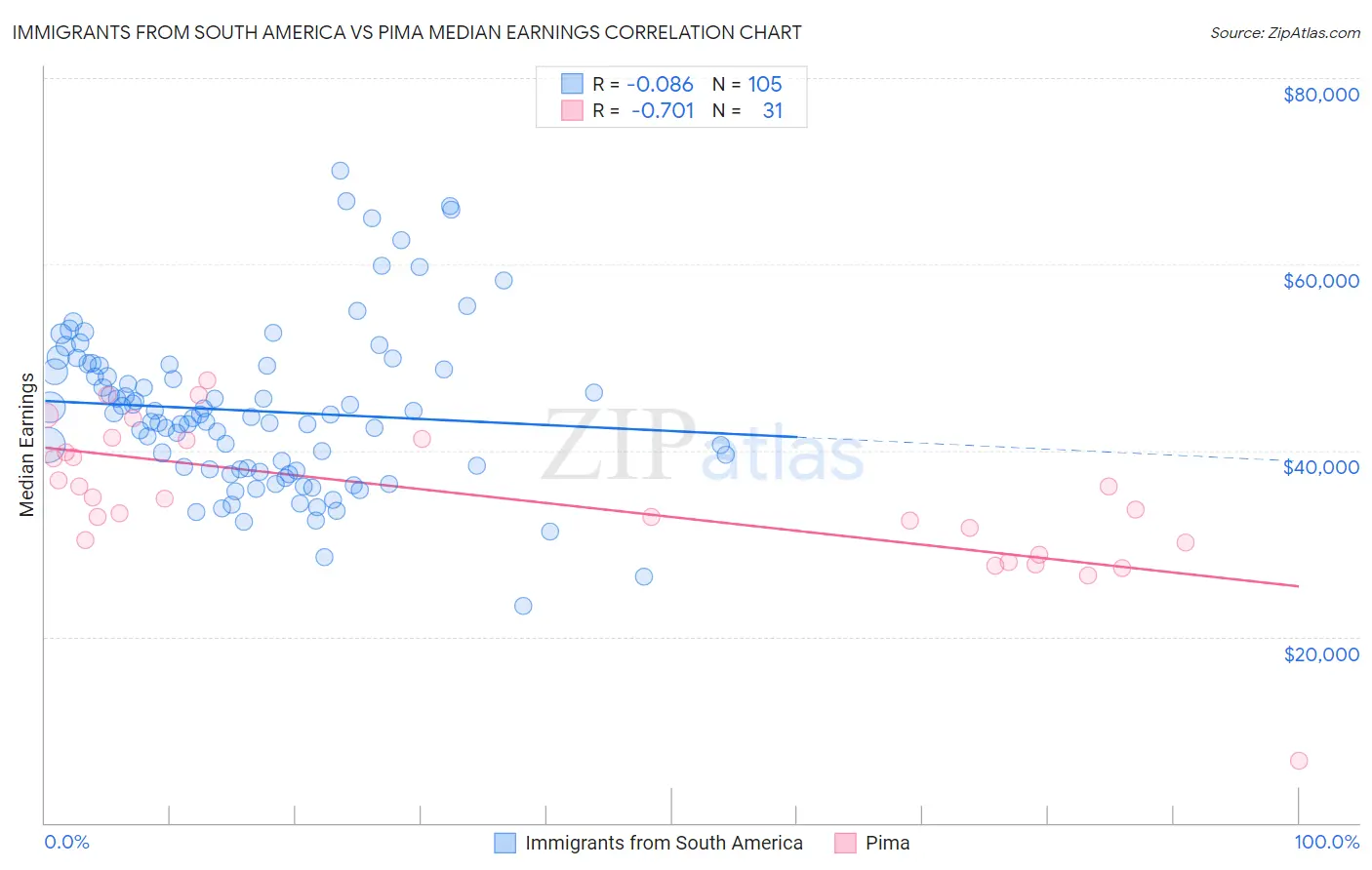 Immigrants from South America vs Pima Median Earnings