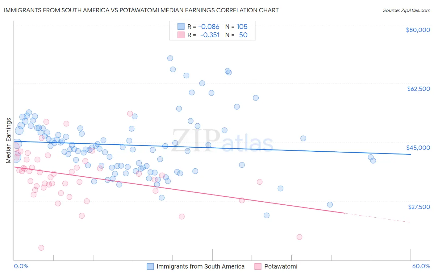 Immigrants from South America vs Potawatomi Median Earnings