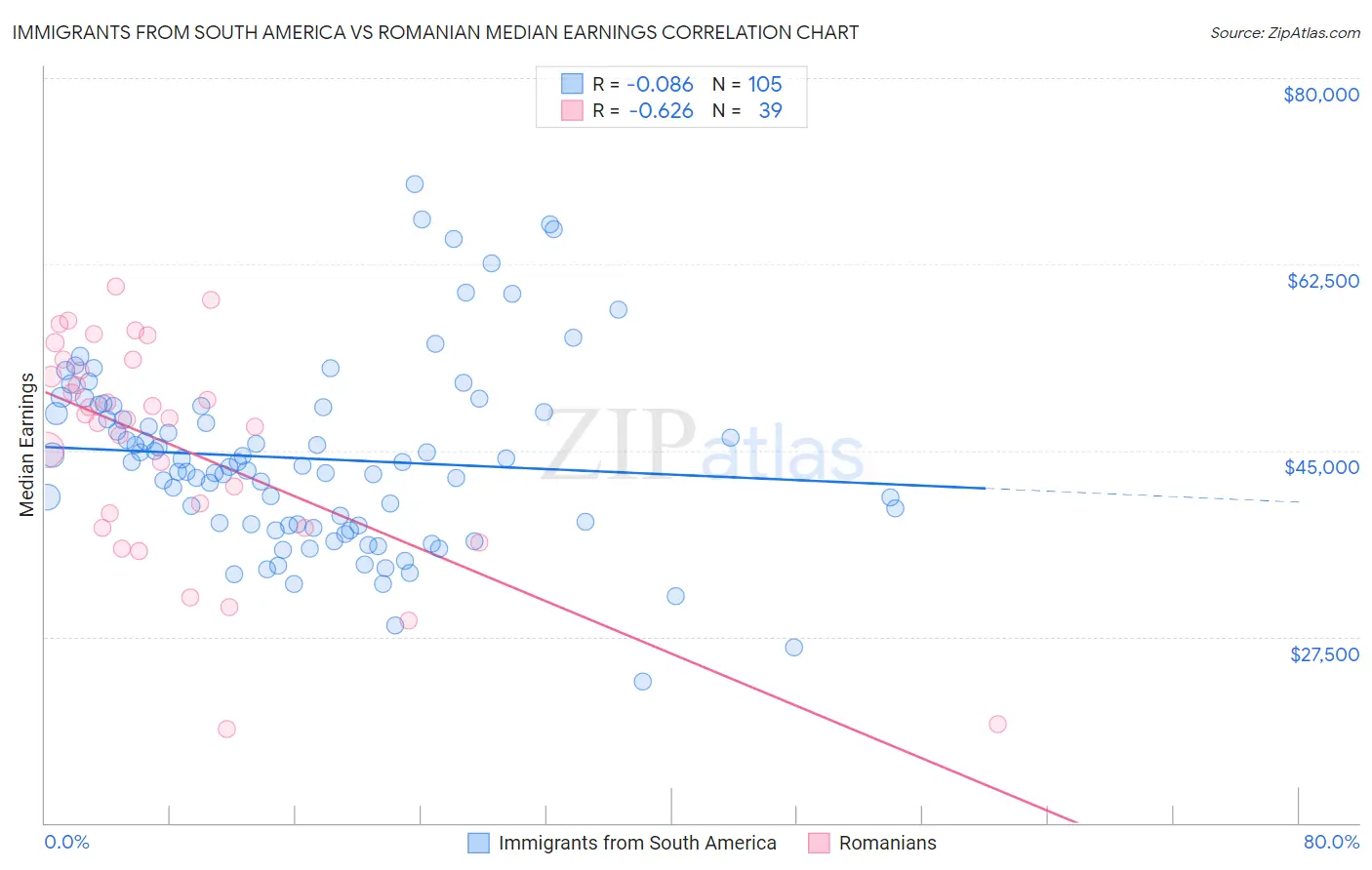 Immigrants from South America vs Romanian Median Earnings