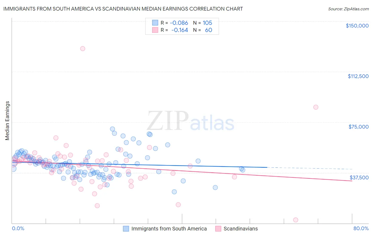 Immigrants from South America vs Scandinavian Median Earnings