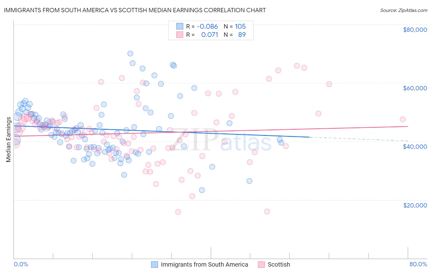Immigrants from South America vs Scottish Median Earnings