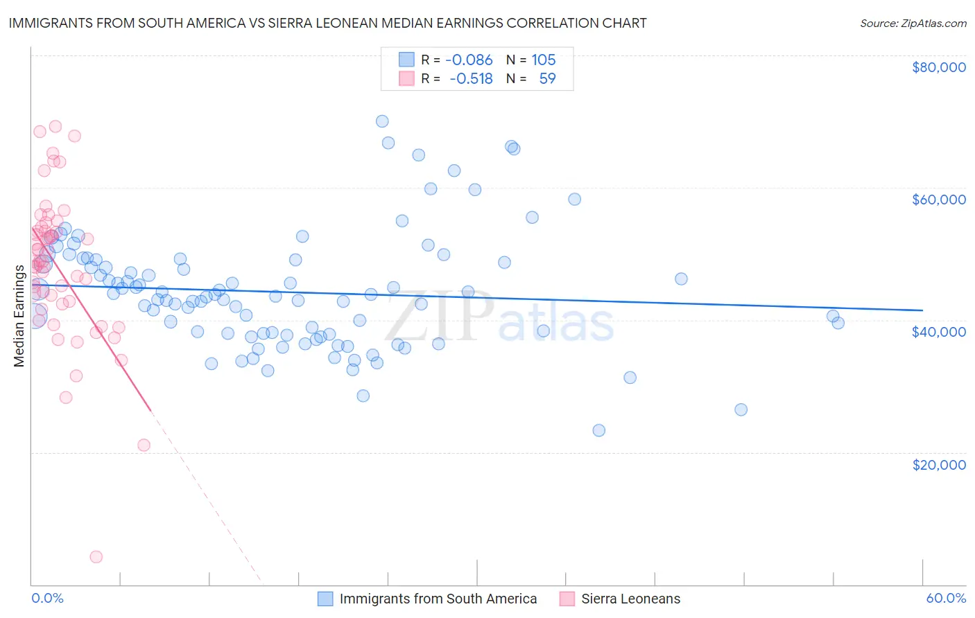 Immigrants from South America vs Sierra Leonean Median Earnings