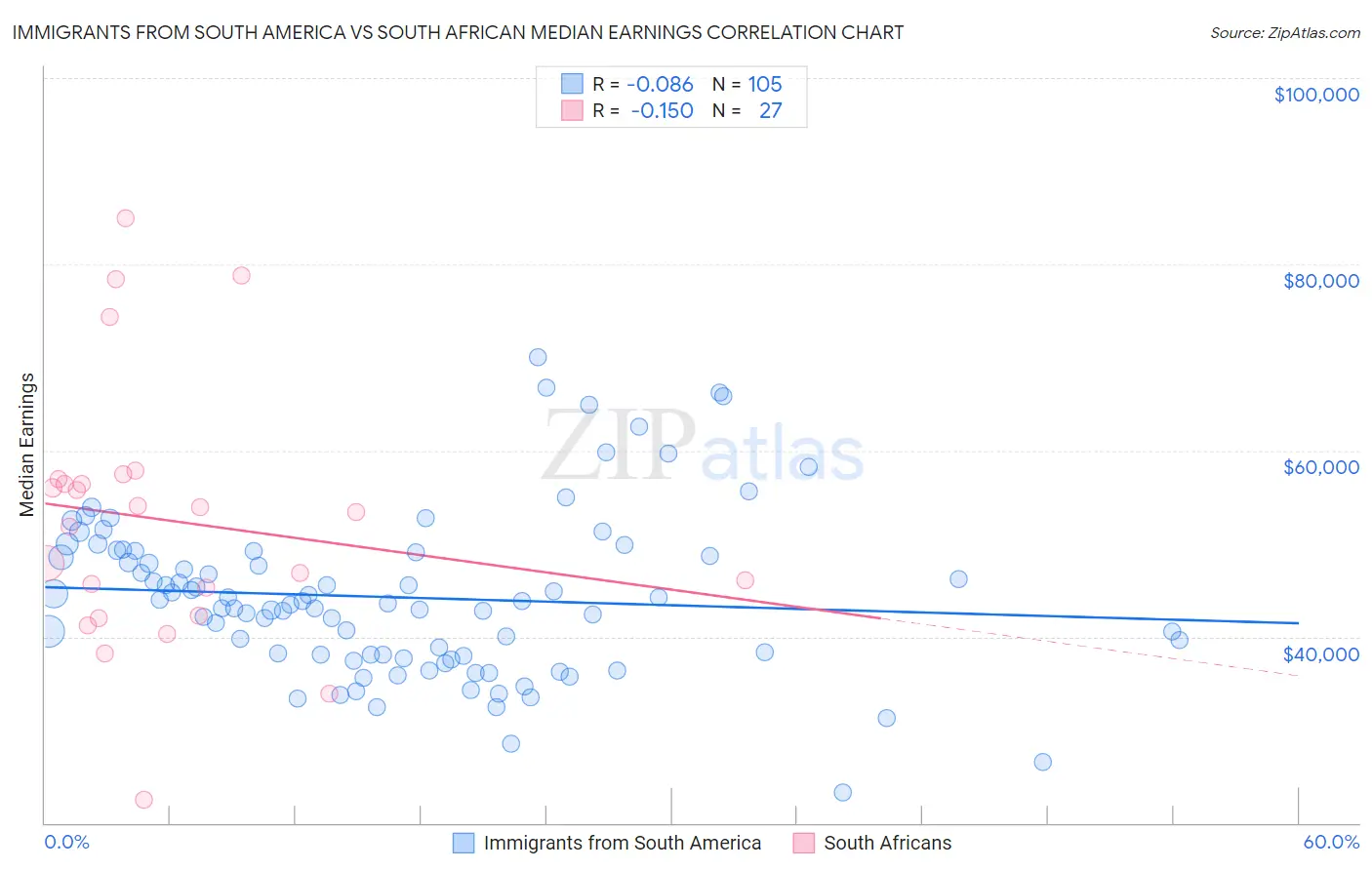 Immigrants from South America vs South African Median Earnings