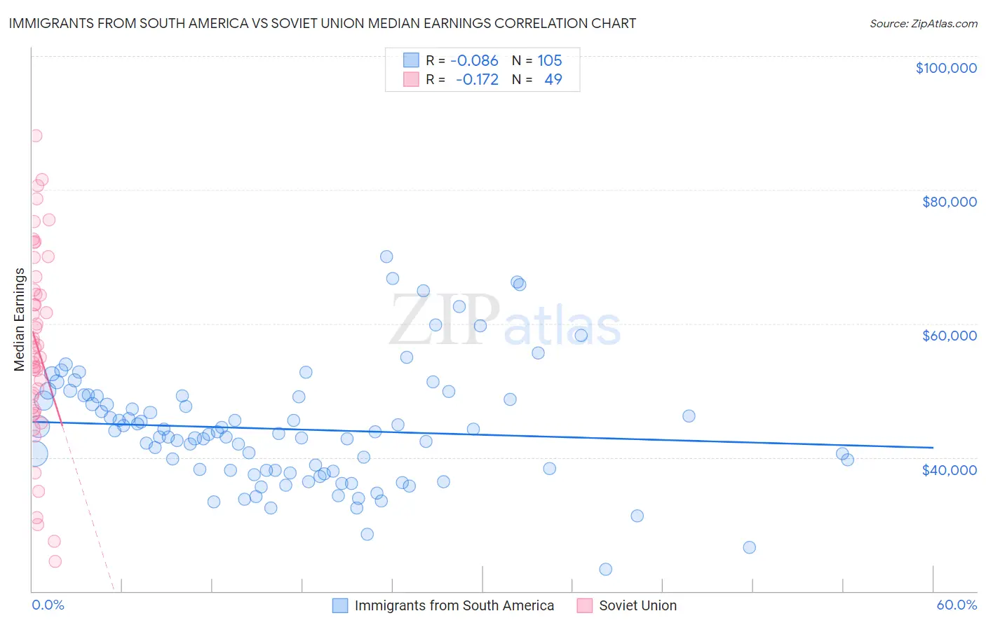 Immigrants from South America vs Soviet Union Median Earnings