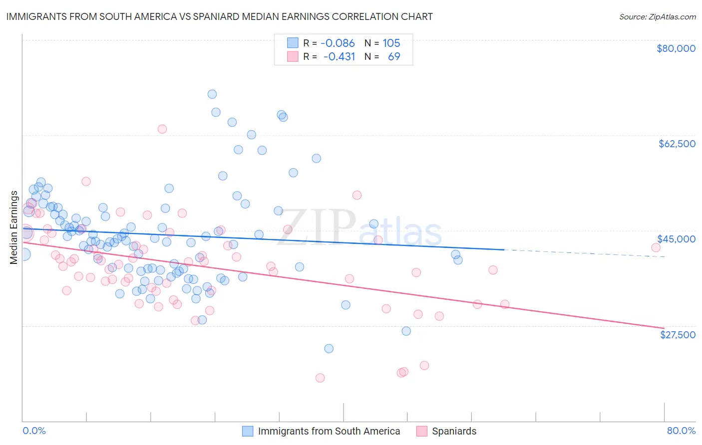 Immigrants from South America vs Spaniard Median Earnings