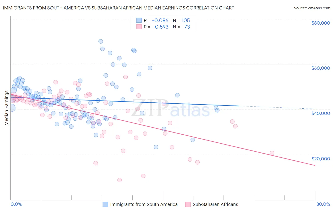 Immigrants from South America vs Subsaharan African Median Earnings