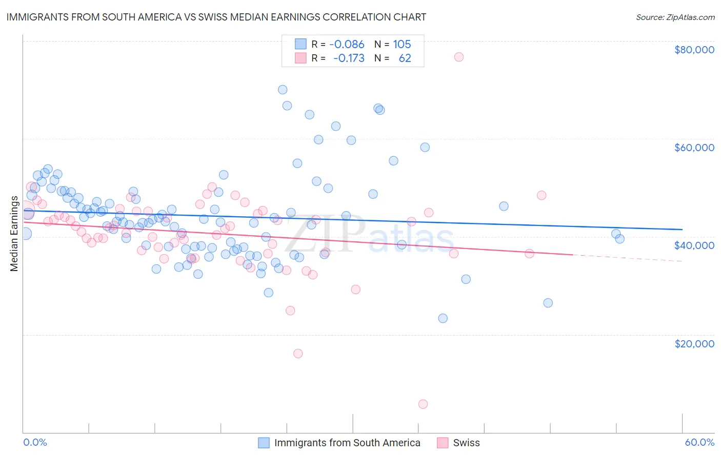 Immigrants from South America vs Swiss Median Earnings