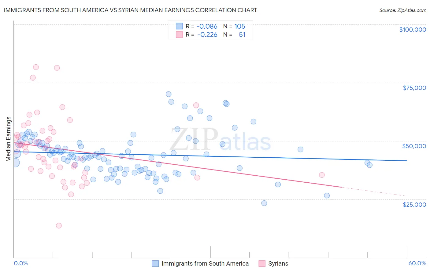 Immigrants from South America vs Syrian Median Earnings