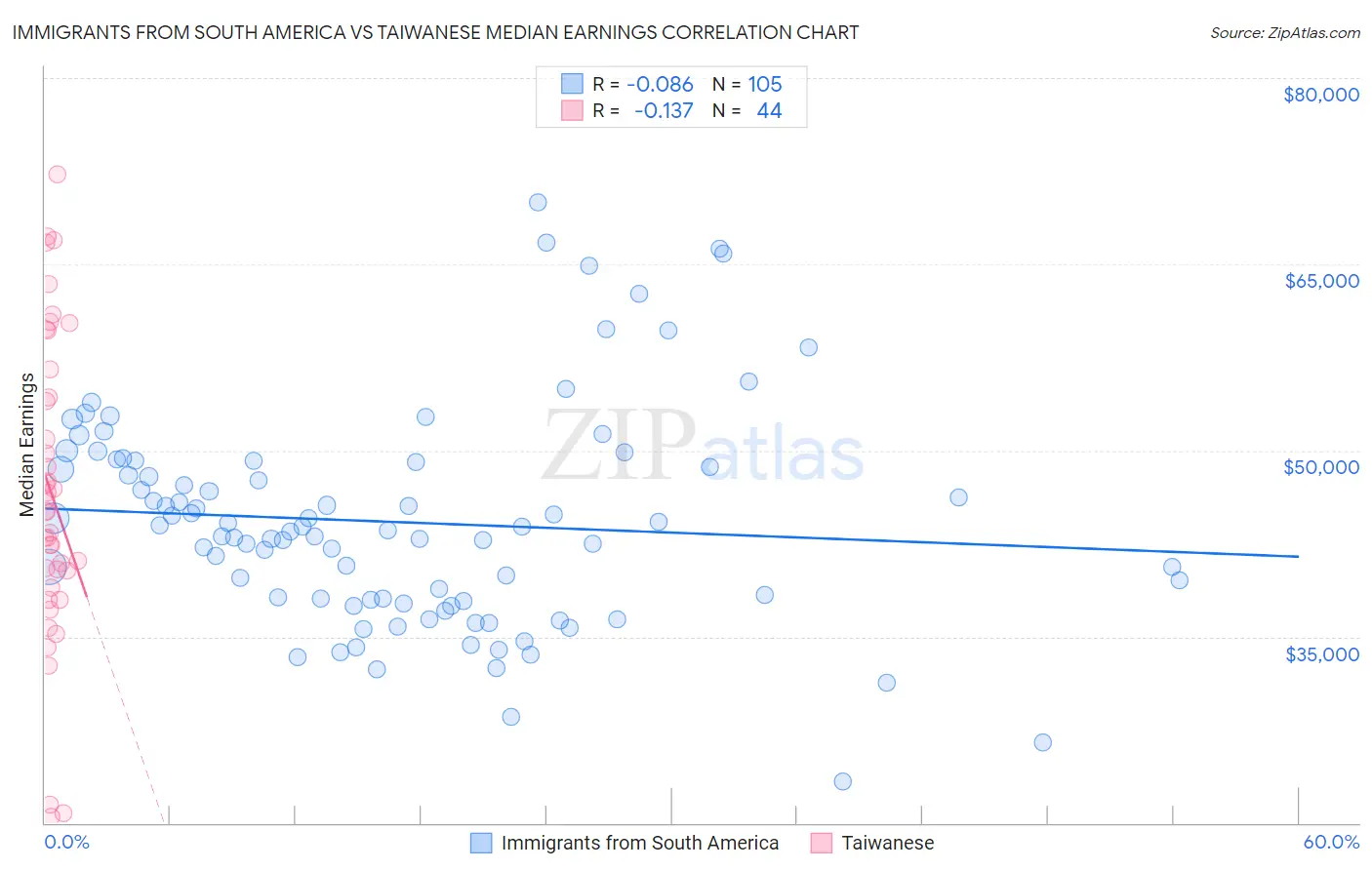 Immigrants from South America vs Taiwanese Median Earnings