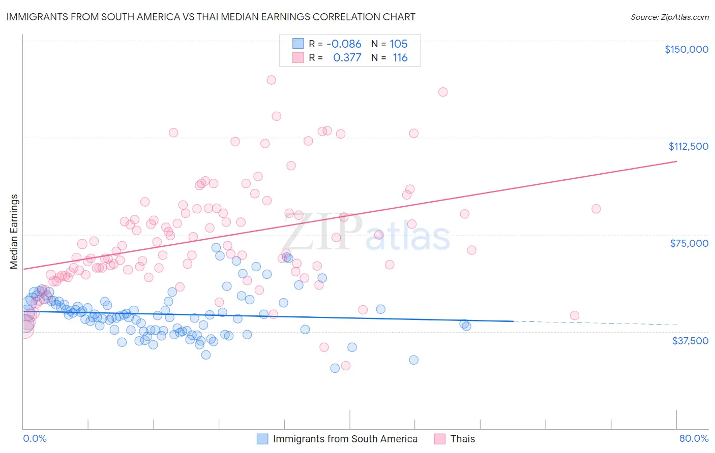 Immigrants from South America vs Thai Median Earnings