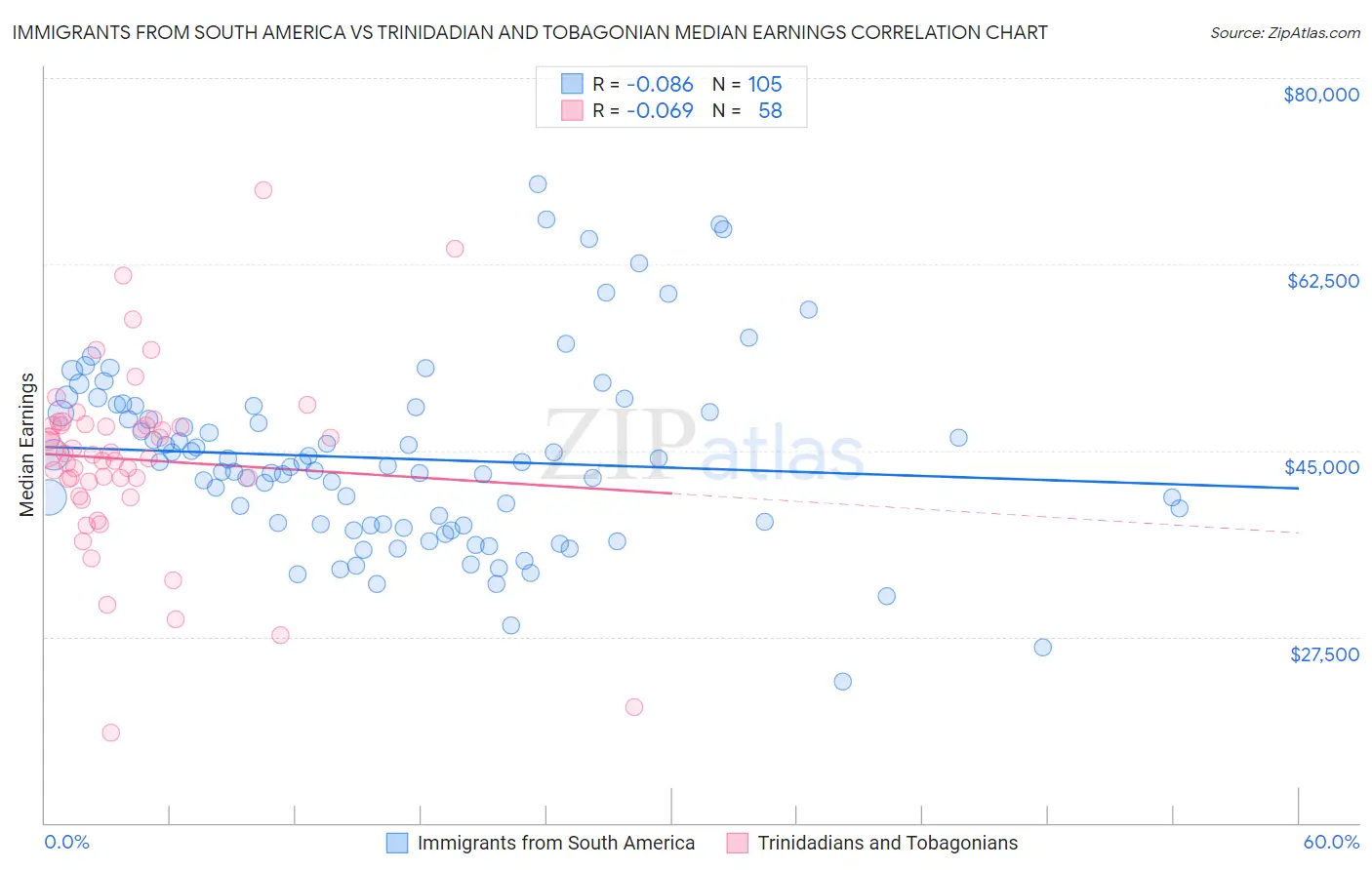 Immigrants from South America vs Trinidadian and Tobagonian Median Earnings