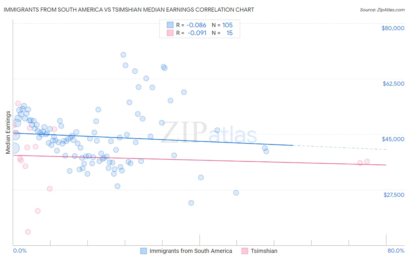Immigrants from South America vs Tsimshian Median Earnings