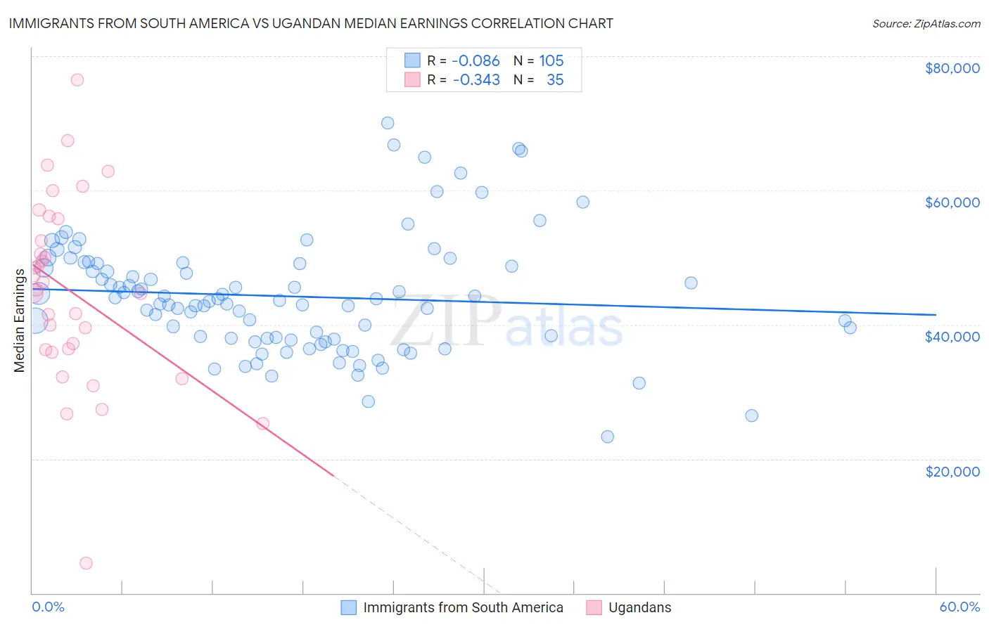Immigrants from South America vs Ugandan Median Earnings