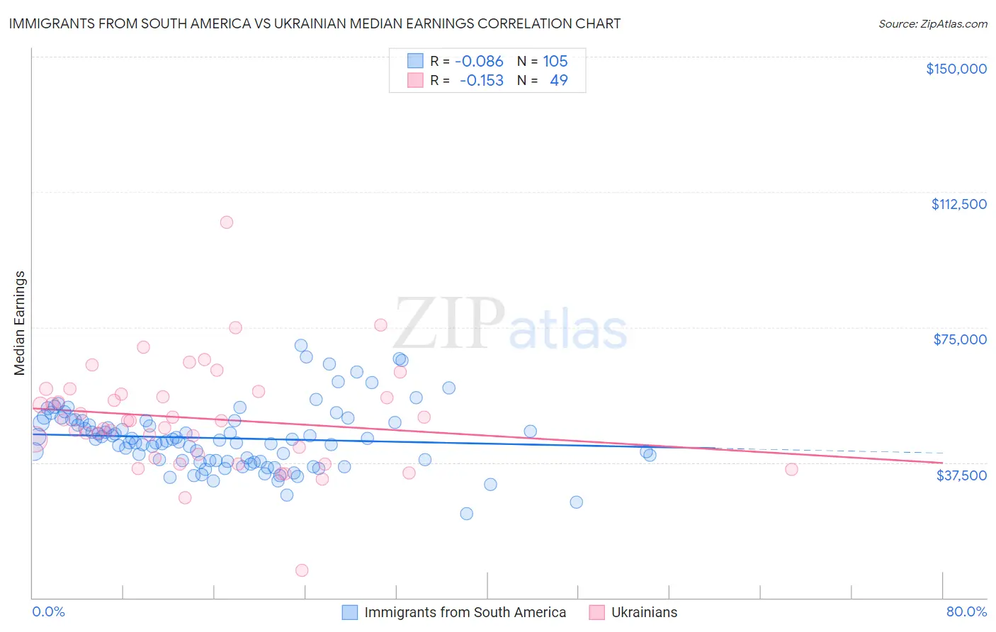 Immigrants from South America vs Ukrainian Median Earnings