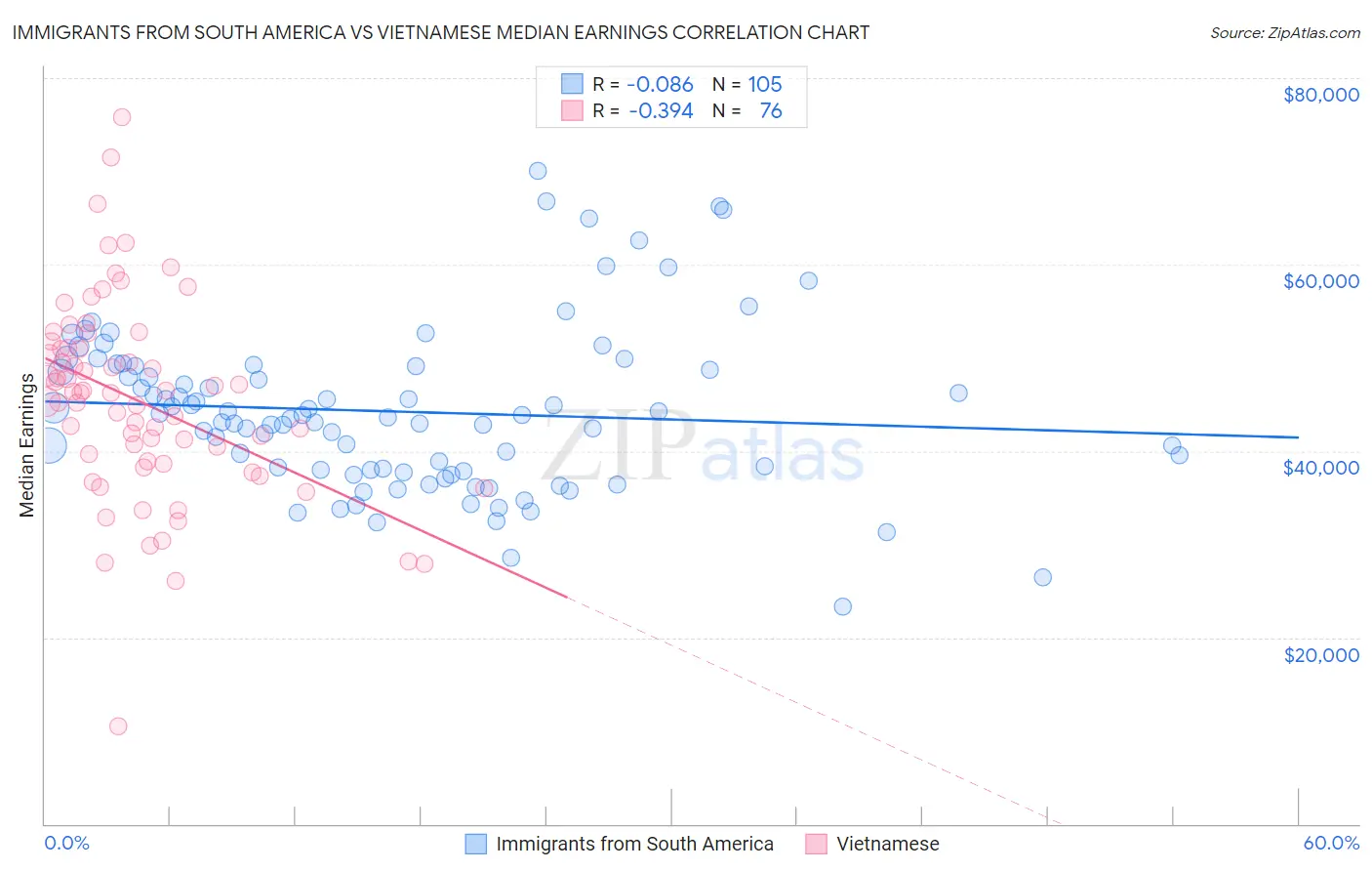 Immigrants from South America vs Vietnamese Median Earnings