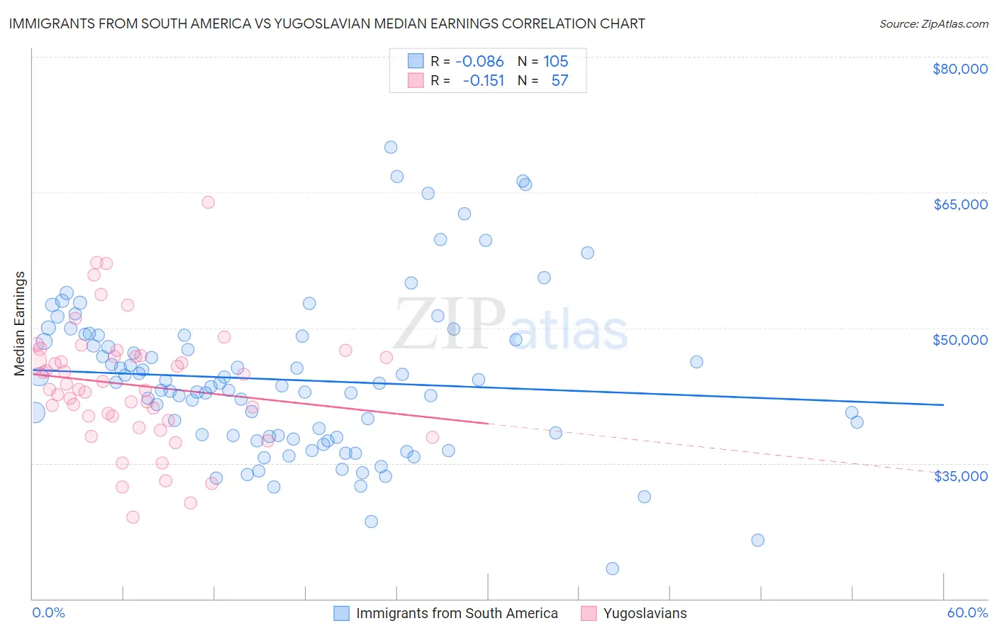 Immigrants from South America vs Yugoslavian Median Earnings