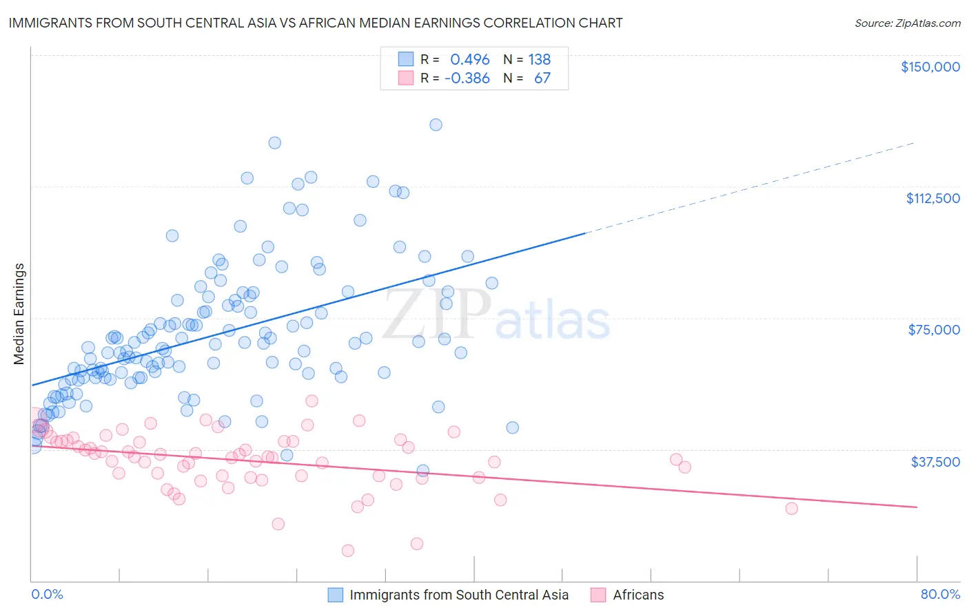 Immigrants from South Central Asia vs African Median Earnings