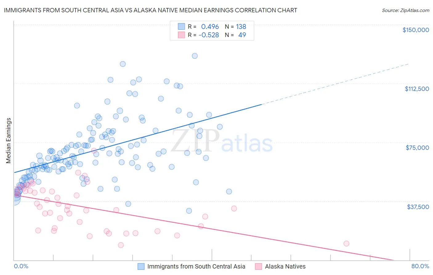 Immigrants from South Central Asia vs Alaska Native Median Earnings