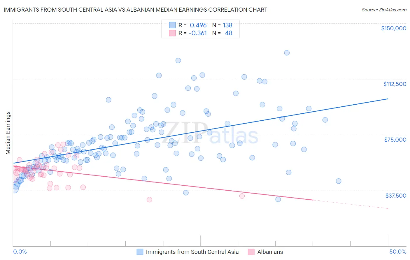Immigrants from South Central Asia vs Albanian Median Earnings
