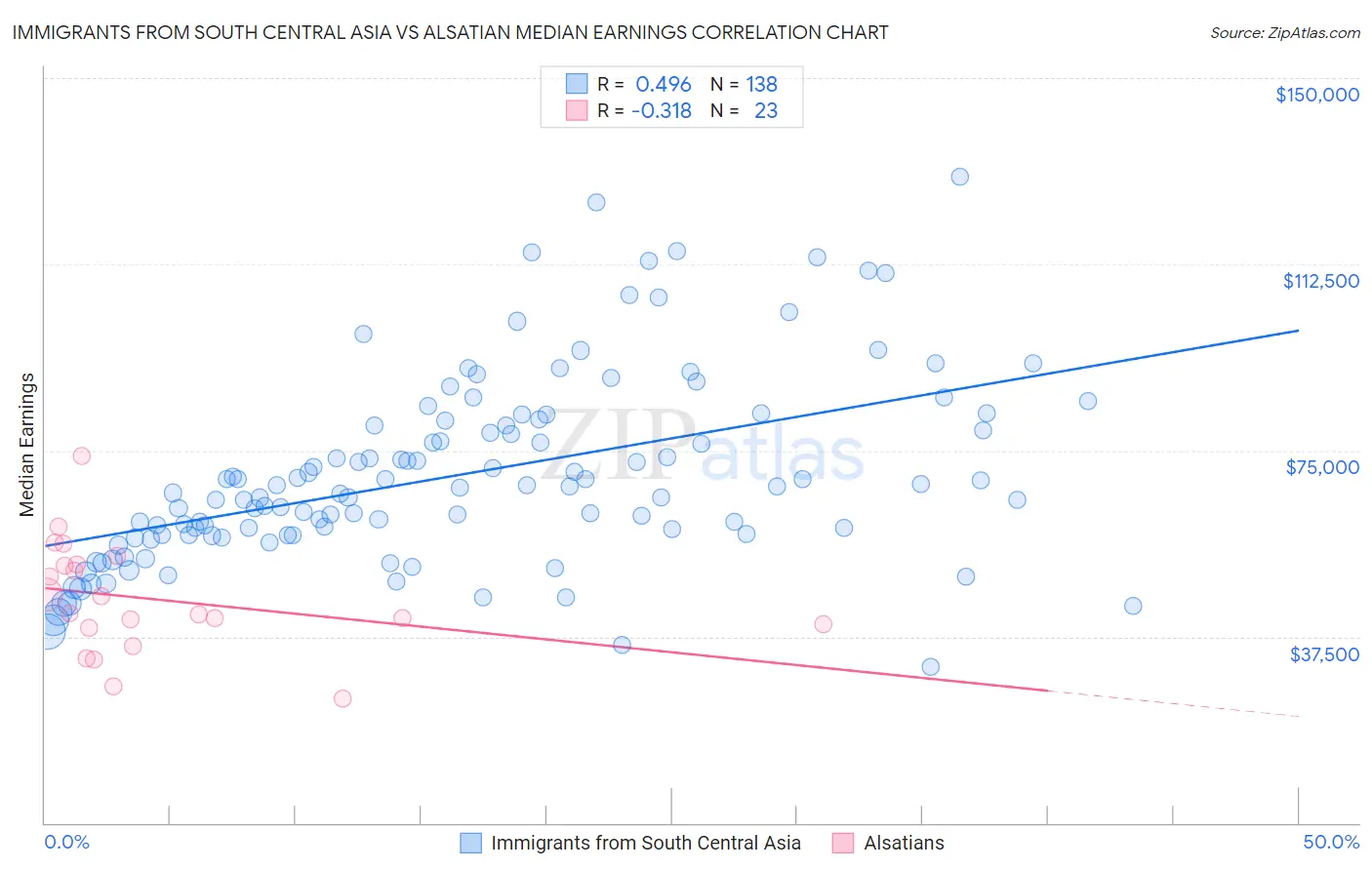 Immigrants from South Central Asia vs Alsatian Median Earnings