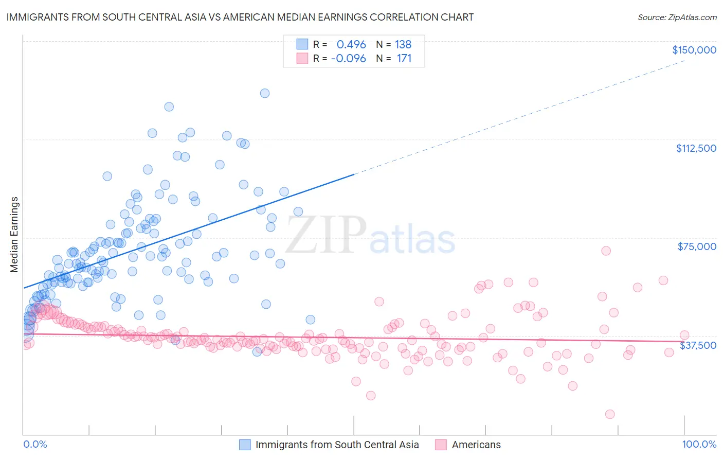 Immigrants from South Central Asia vs American Median Earnings