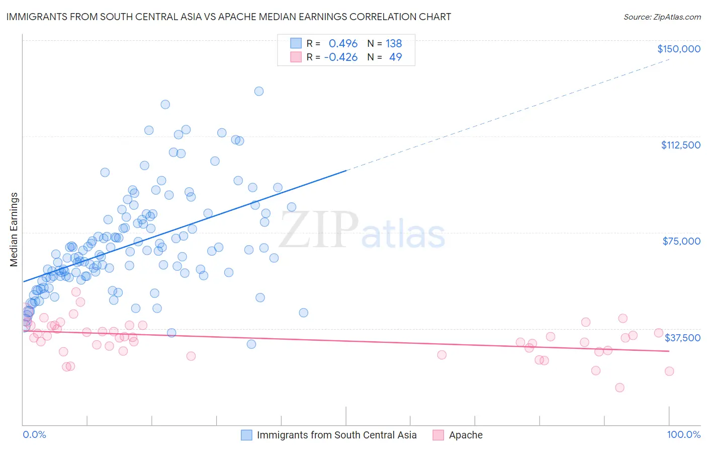 Immigrants from South Central Asia vs Apache Median Earnings