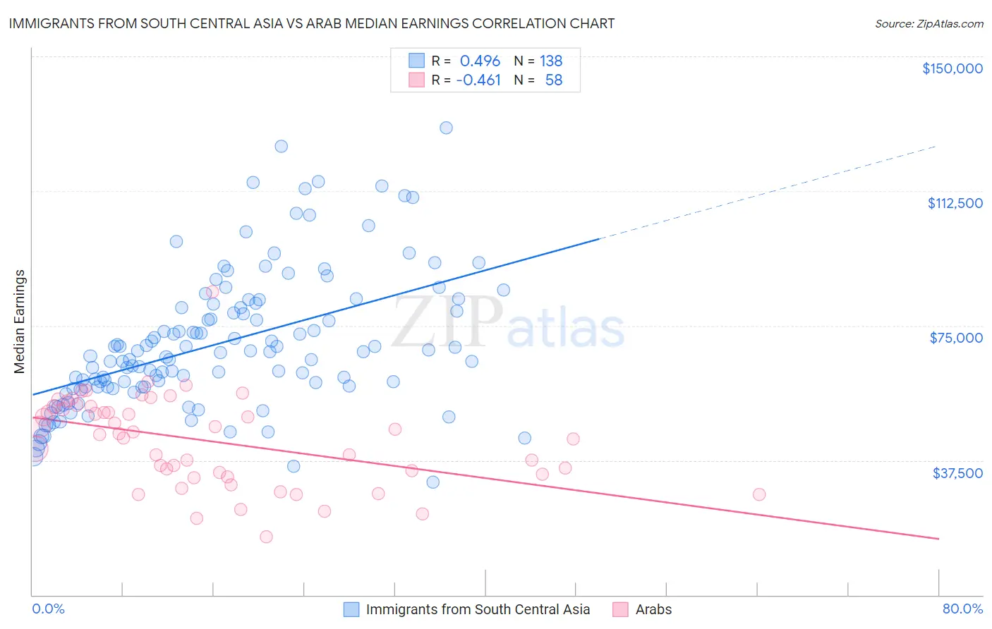 Immigrants from South Central Asia vs Arab Median Earnings