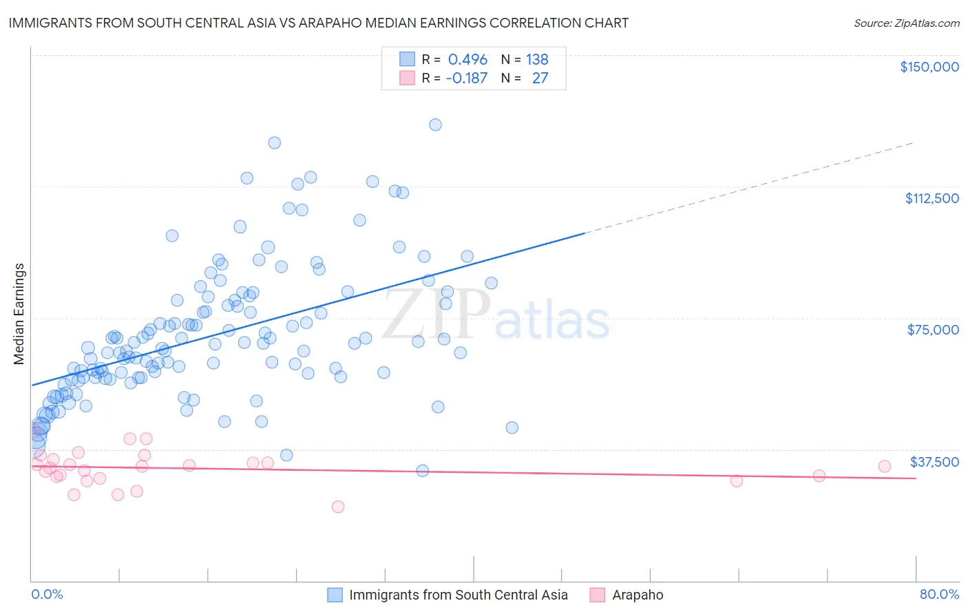 Immigrants from South Central Asia vs Arapaho Median Earnings