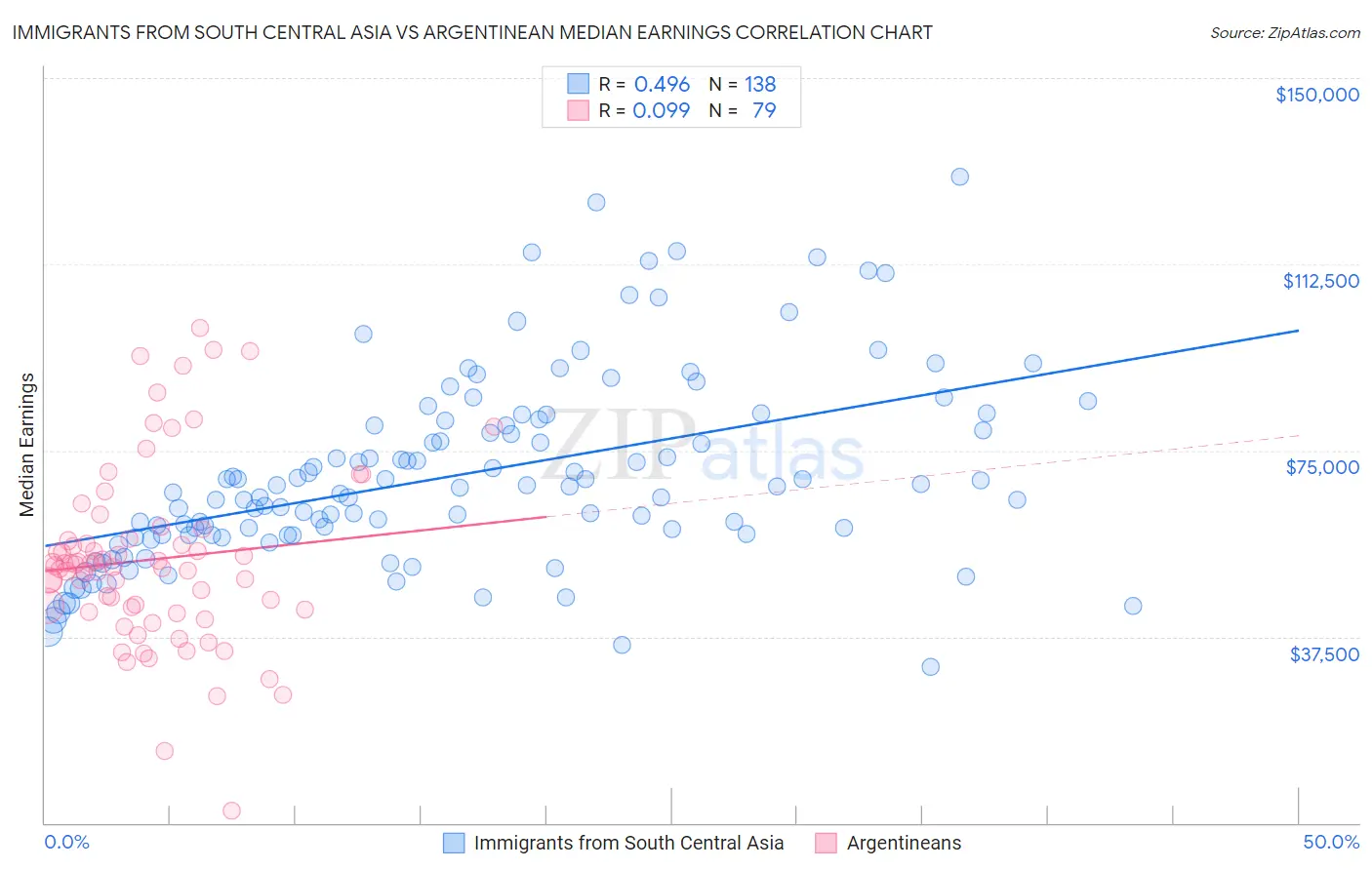 Immigrants from South Central Asia vs Argentinean Median Earnings