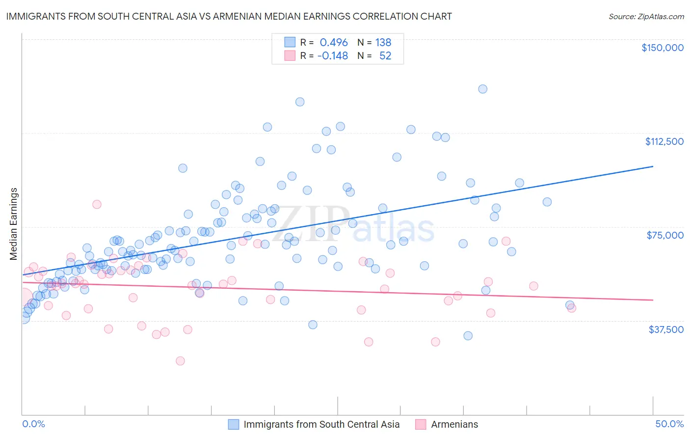 Immigrants from South Central Asia vs Armenian Median Earnings