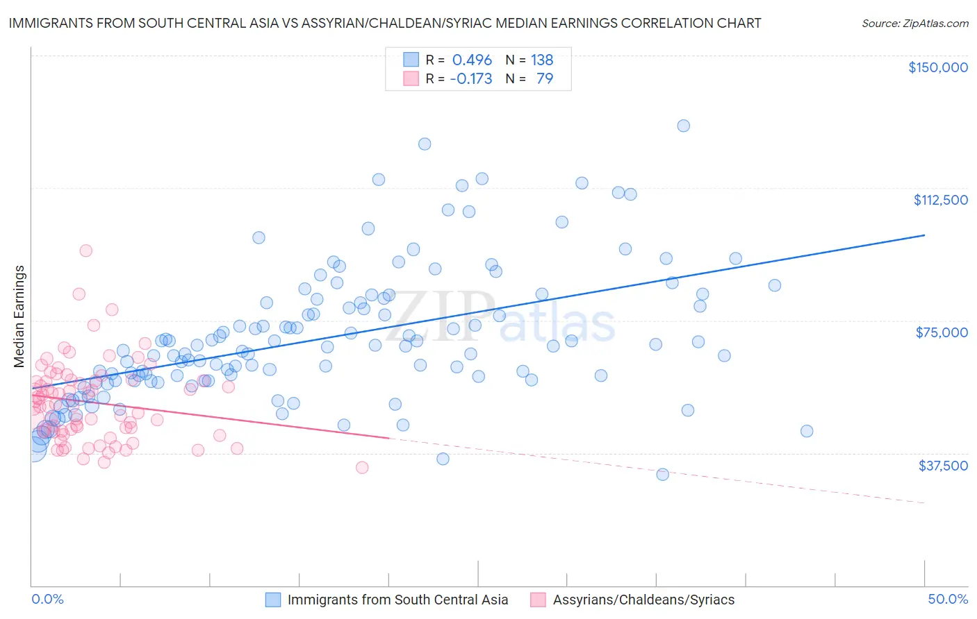 Immigrants from South Central Asia vs Assyrian/Chaldean/Syriac Median Earnings
