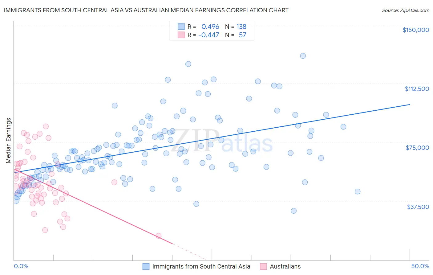 Immigrants from South Central Asia vs Australian Median Earnings